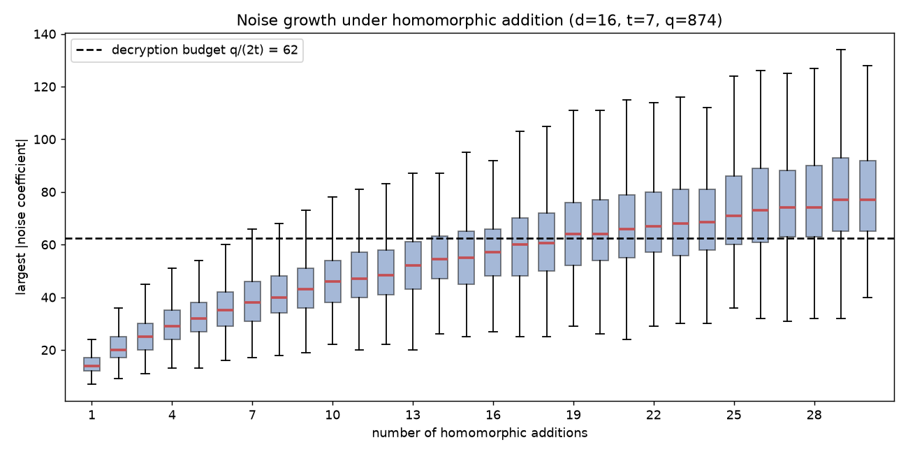 The largest noise coefficient versus number of additions, against the decryption budget.
