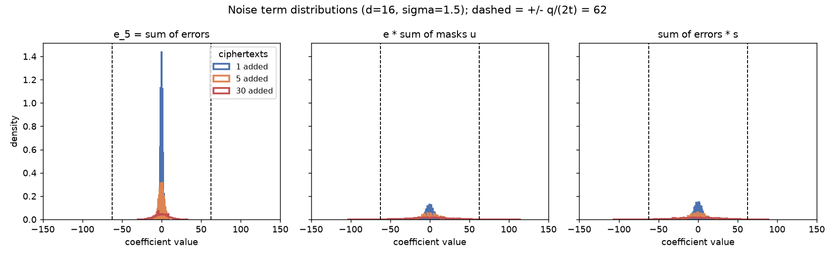 Distributions of the three noise terms after 1, 5, and 30 additions; dashed lines mark the budget.