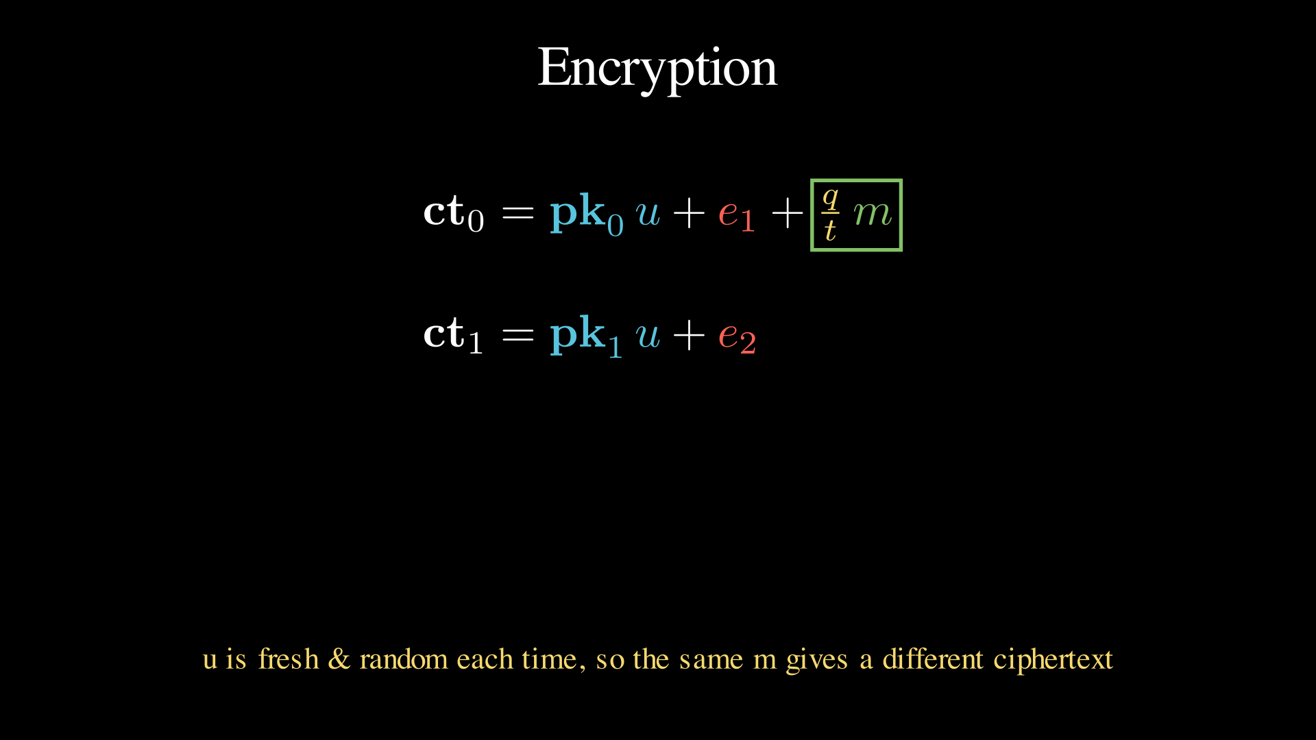 Encryption: \(\mathbf{ct}_0 = [\mathbf{pk}_0 \cdot u + e_1 + \Delta m]_q\), \(\mathbf{ct}_1 = [\mathbf{pk}_1 \cdot u + e_2]_q\). The message rides in the high part of \(\mathbf{ct}_0\).