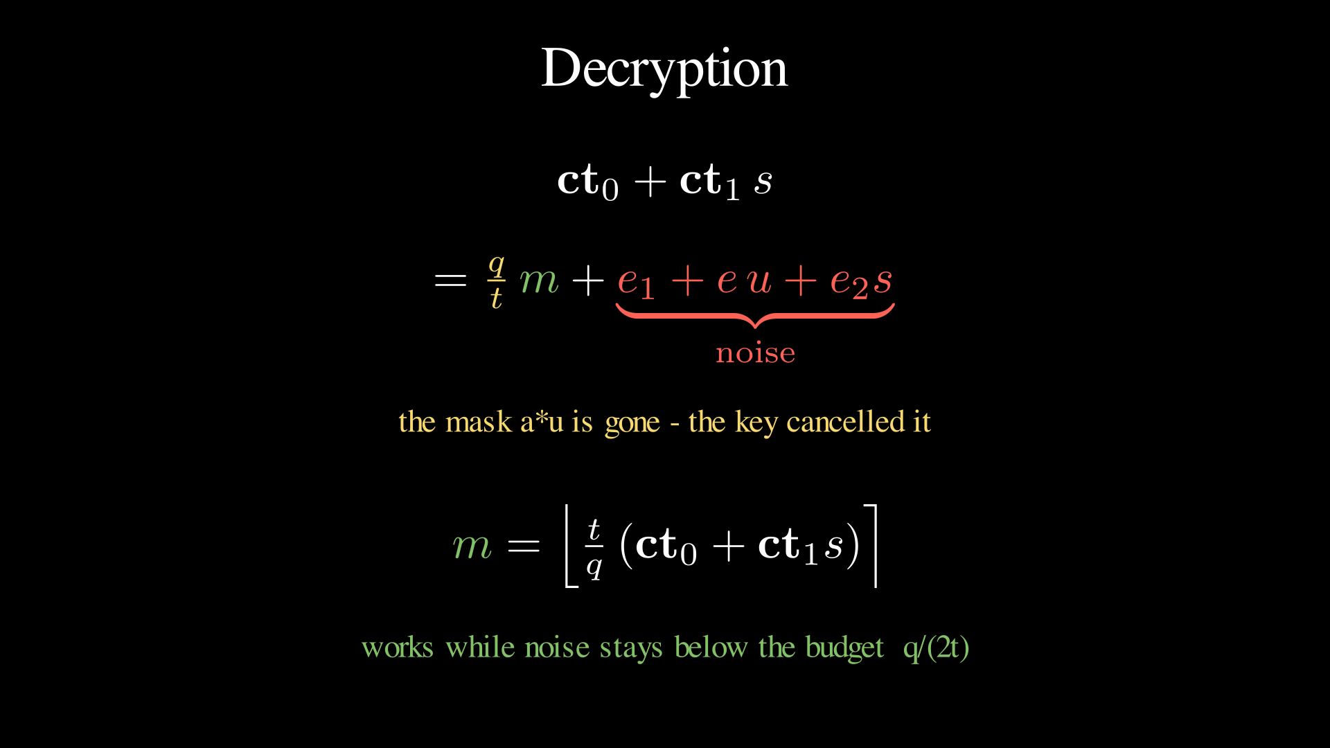 Decryption cancels the mask with the key, leaving \(\Delta m + \text{noise}\); rescale and round.