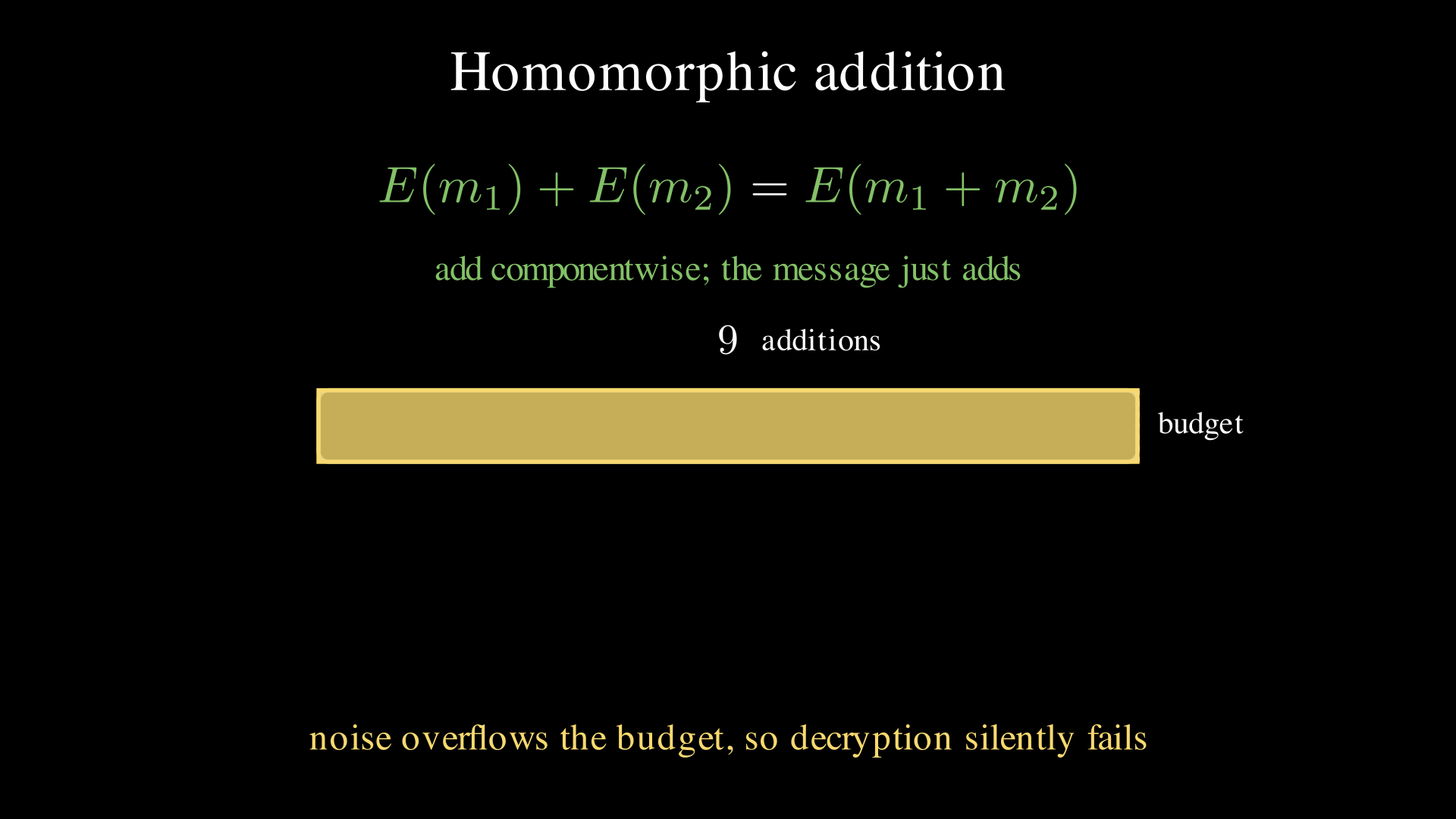 Homomorphic addition adds the messages, but the noise budgets add too.