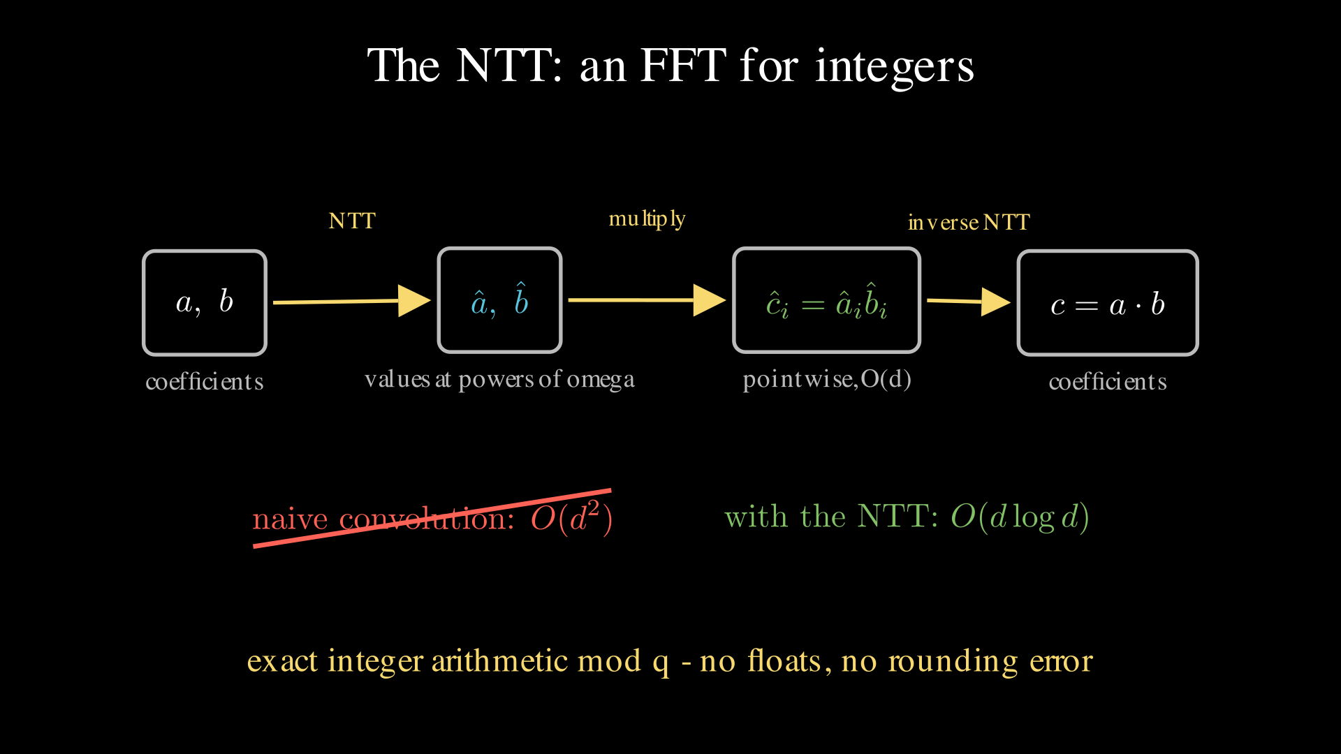 The NTT pipeline: coefficients transform to values at powers of \(\omega\), multiply pointwise in \(\mathcal{O}(d)\), and transform back; \(\mathcal{O}(d^2)\) convolution becomes \(\mathcal{O}(d \log d)\).