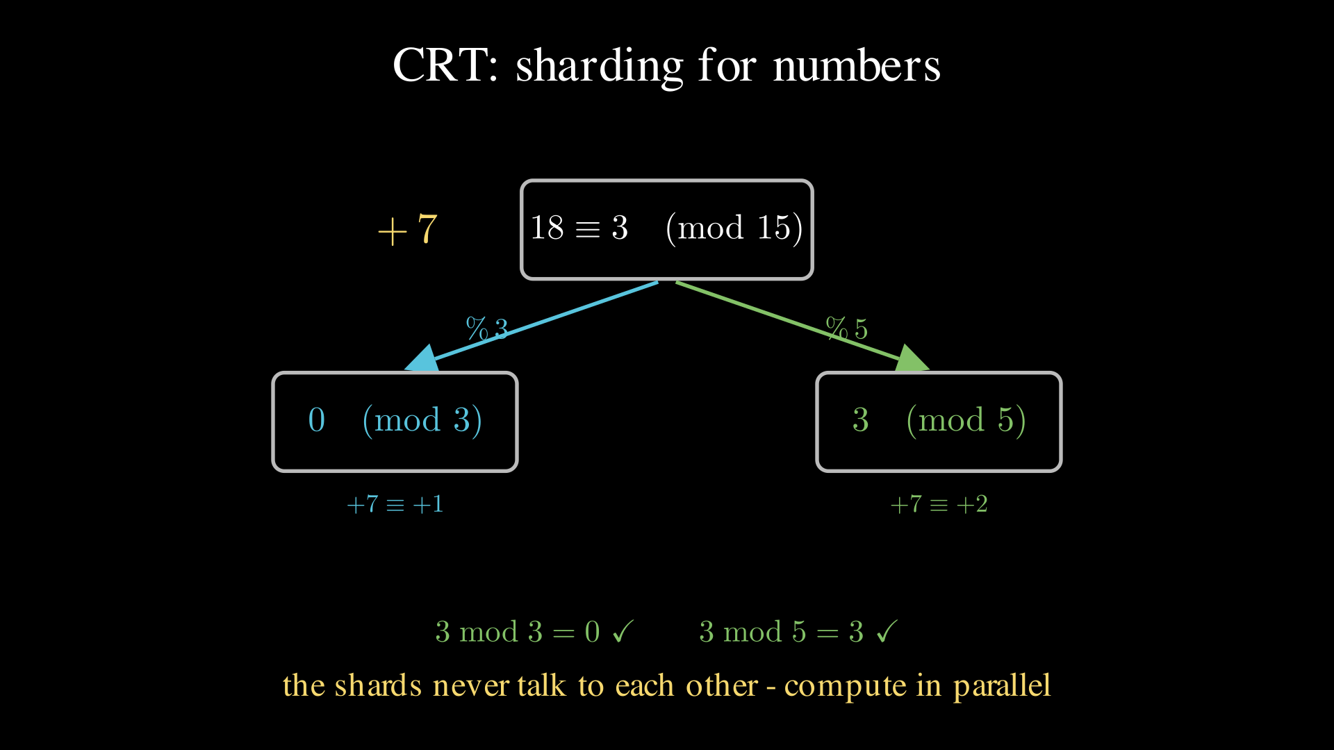 \(11 \pmod{15}\) splits into shards \(2 \pmod 3\) and \(1 \pmod 5\); adding \(7\) updates each shard independently, and the shards still agree with the true answer.