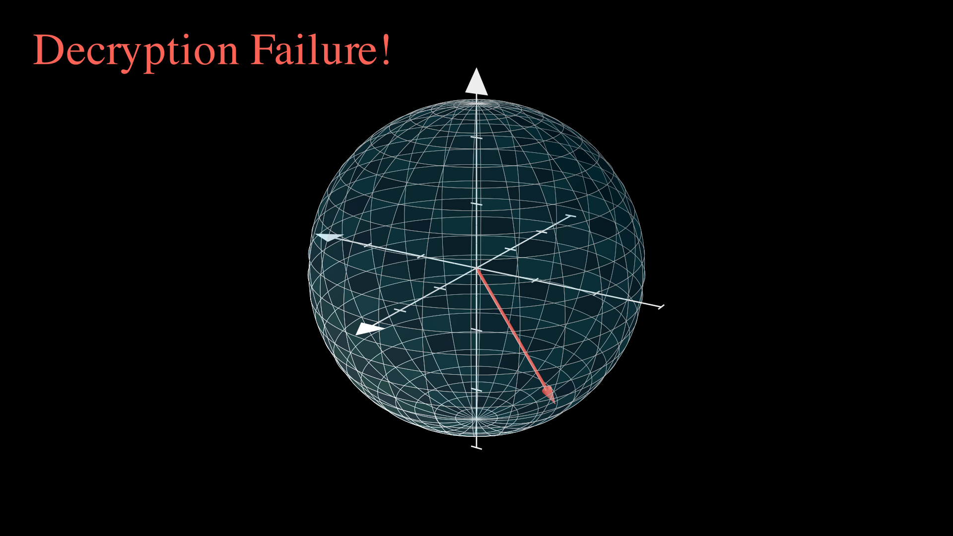 The noise budget as a spherical boundary; a noise vector piercing the sphere means decryption failure.